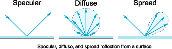 ../_images/reflections_specular_diffuse_spread.gif