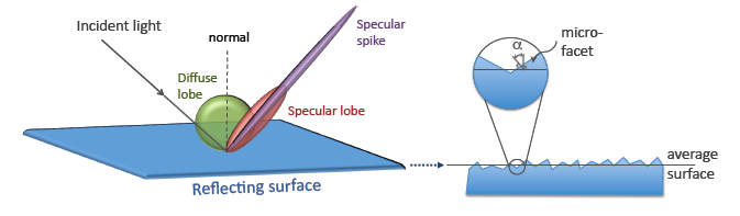 ../_images/reflection_types-and-microfacets.png